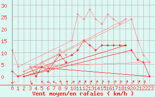 Courbe de la force du vent pour Toussus-le-Noble (78)
