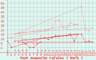 Courbe de la force du vent pour Romorantin (41)