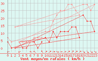 Courbe de la force du vent pour Anvers (Be)