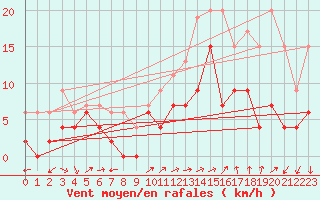 Courbe de la force du vent pour Grenoble/agglo Le Versoud (38)