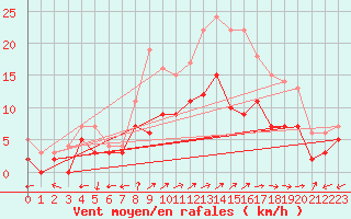 Courbe de la force du vent pour Bergerac (24)