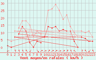 Courbe de la force du vent pour Fribourg (All)