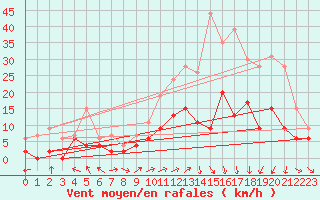 Courbe de la force du vent pour Mende - Chabrits (48)