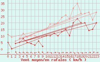 Courbe de la force du vent pour Pau (64)