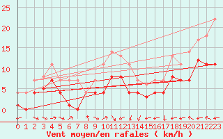 Courbe de la force du vent pour Messstetten