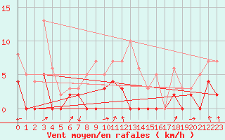 Courbe de la force du vent pour Montlimar (26)