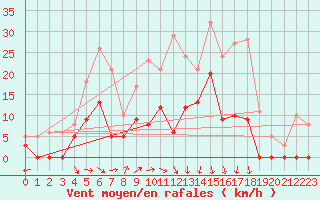 Courbe de la force du vent pour Epinal (88)