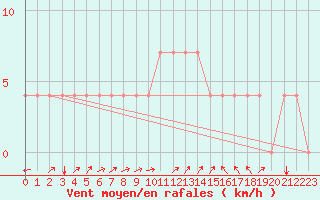 Courbe de la force du vent pour Idar-Oberstein