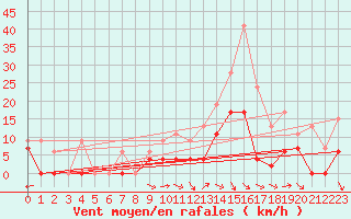 Courbe de la force du vent pour Orange (84)