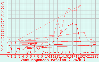 Courbe de la force du vent pour Sainte-Locadie (66)