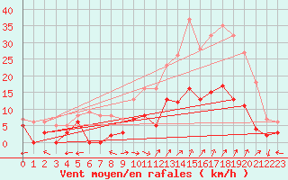 Courbe de la force du vent pour Carpentras (84)