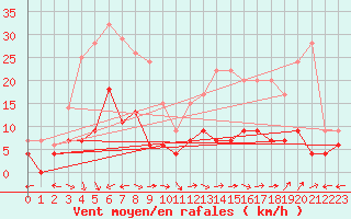 Courbe de la force du vent pour Carpentras (84)