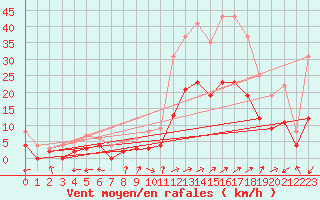 Courbe de la force du vent pour Brianon (05)