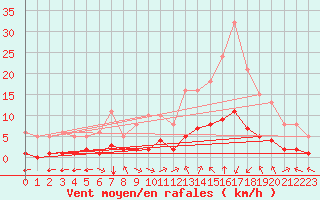 Courbe de la force du vent pour Aniane (34)