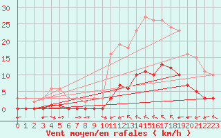 Courbe de la force du vent pour Luc-sur-Orbieu (11)