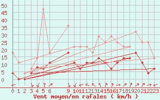 Courbe de la force du vent pour Reims-Courcy (51)