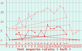 Courbe de la force du vent pour Aix-en-Provence (13)