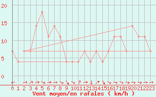 Courbe de la force du vent pour Kuemmersruck