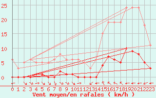 Courbe de la force du vent pour La Baeza (Esp)