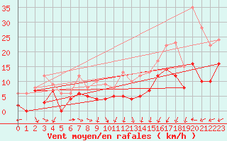 Courbe de la force du vent pour Rouen (76)