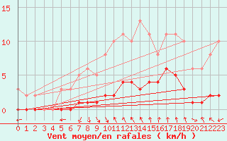 Courbe de la force du vent pour Sorgues (84)