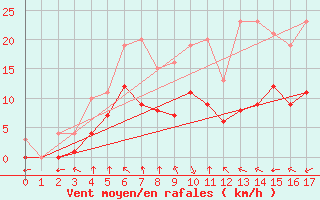 Courbe de la force du vent pour Valleroy (54)