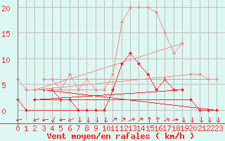 Courbe de la force du vent pour Chamonix-Mont-Blanc (74)