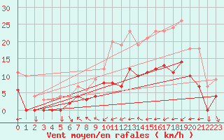 Courbe de la force du vent pour Metz (57)