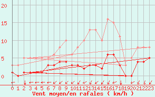 Courbe de la force du vent pour Nostang (56)