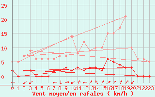 Courbe de la force du vent pour Chamonix-Mont-Blanc (74)