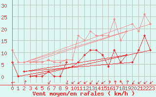 Courbe de la force du vent pour Grenoble/agglo Le Versoud (38)