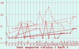 Courbe de la force du vent pour Grenoble/agglo Le Versoud (38)
