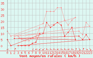 Courbe de la force du vent pour Le Luc - Cannet des Maures (83)