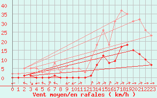 Courbe de la force du vent pour Ciudad Real (Esp)