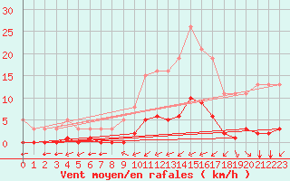 Courbe de la force du vent pour Ciudad Real (Esp)