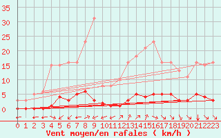 Courbe de la force du vent pour Lagny-sur-Marne (77)