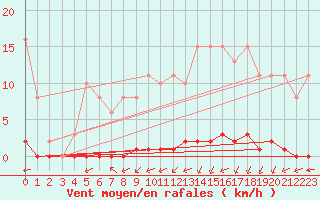 Courbe de la force du vent pour La Poblachuela (Esp)