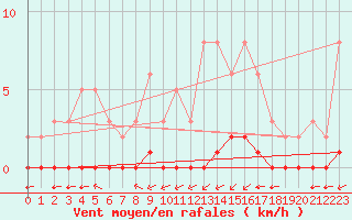 Courbe de la force du vent pour Lagny-sur-Marne (77)