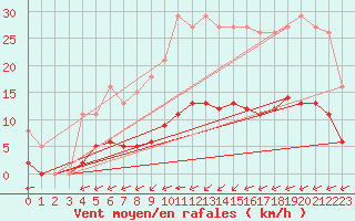 Courbe de la force du vent pour Pointe du Plomb (17)