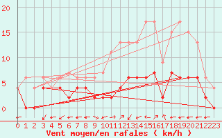 Courbe de la force du vent pour Bergerac (24)