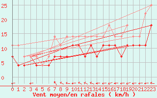 Courbe de la force du vent pour Koksijde (Be)