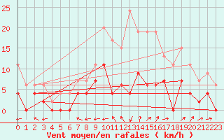 Courbe de la force du vent pour Troyes (10)