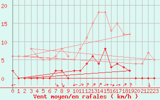 Courbe de la force du vent pour Chamonix-Mont-Blanc (74)