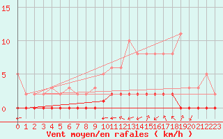 Courbe de la force du vent pour Douzy (08)
