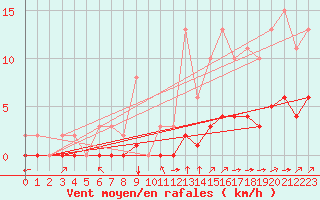 Courbe de la force du vent pour Ciudad Real (Esp)