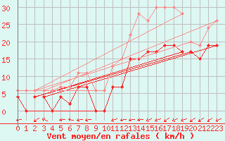 Courbe de la force du vent pour Avord (18)
