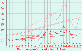 Courbe de la force du vent pour Villar-d