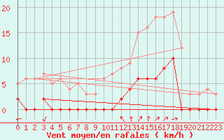 Courbe de la force du vent pour Chamonix-Mont-Blanc (74)