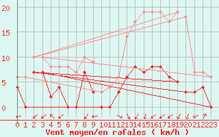 Courbe de la force du vent pour Bustince (64)