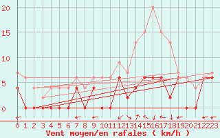 Courbe de la force du vent pour Bergerac (24)